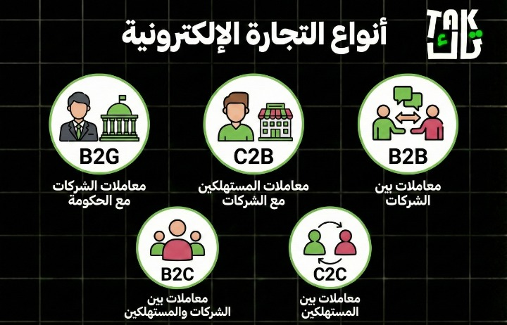 أنواع التجارة الإلكترونية