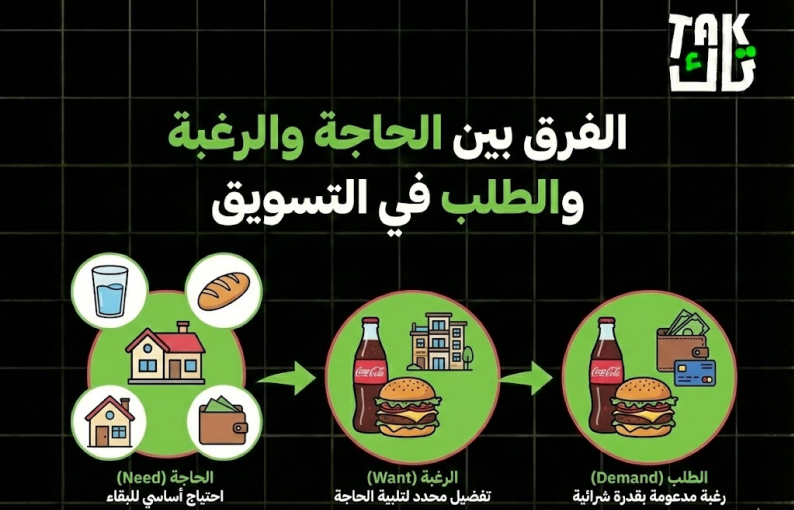 الفرق بين الحاجة والرغبة والطلب