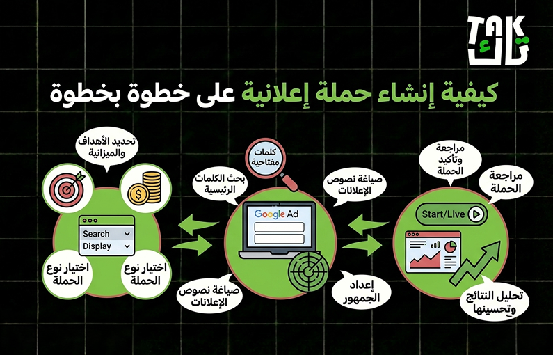 كيفية إنشاء حملة اعلانية